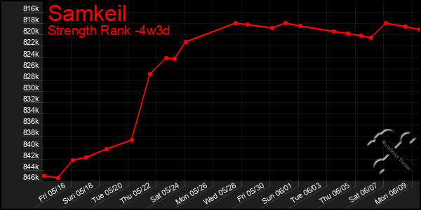 Last 31 Days Graph of Samkeil