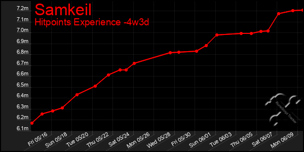 Last 31 Days Graph of Samkeil