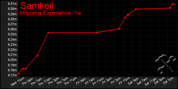 Last 7 Days Graph of Samkeil