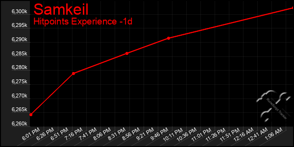 Last 24 Hours Graph of Samkeil