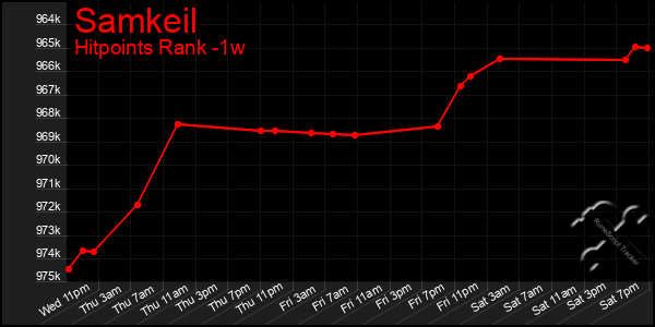 Last 7 Days Graph of Samkeil