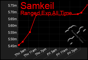 Total Graph of Samkeil