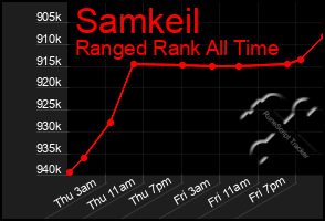 Total Graph of Samkeil