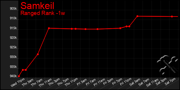 Last 7 Days Graph of Samkeil