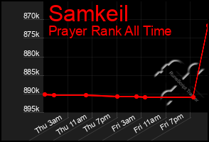 Total Graph of Samkeil