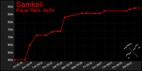 Last 31 Days Graph of Samkeil