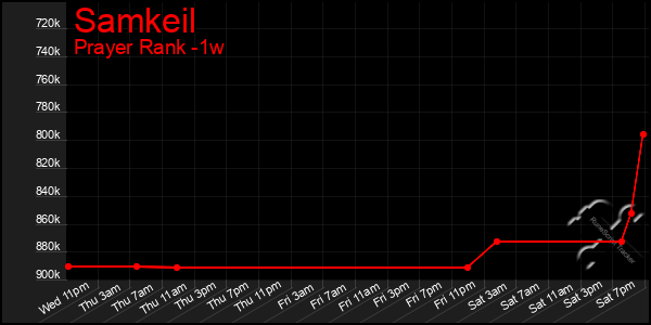 Last 7 Days Graph of Samkeil