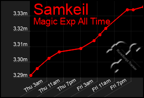 Total Graph of Samkeil