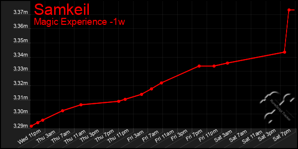 Last 7 Days Graph of Samkeil