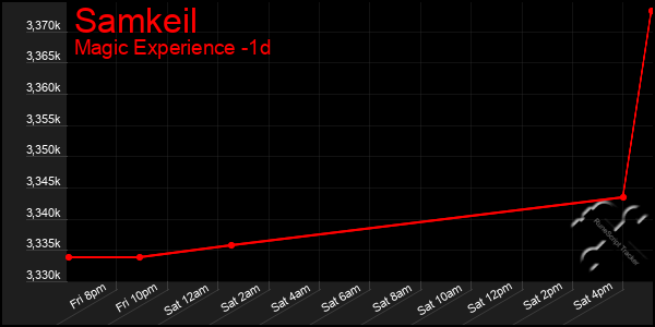 Last 24 Hours Graph of Samkeil