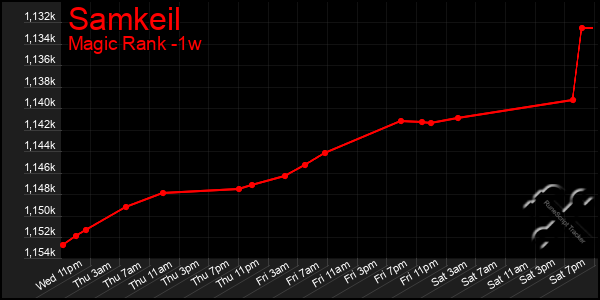 Last 7 Days Graph of Samkeil