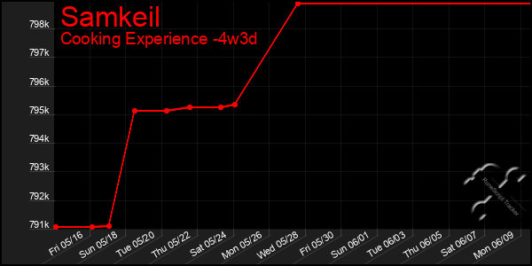 Last 31 Days Graph of Samkeil