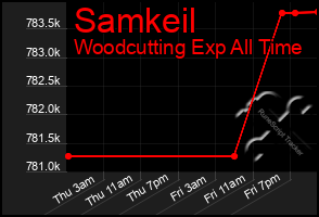 Total Graph of Samkeil