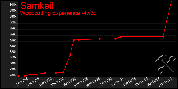Last 31 Days Graph of Samkeil