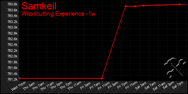 Last 7 Days Graph of Samkeil