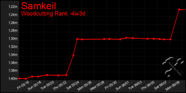 Last 31 Days Graph of Samkeil