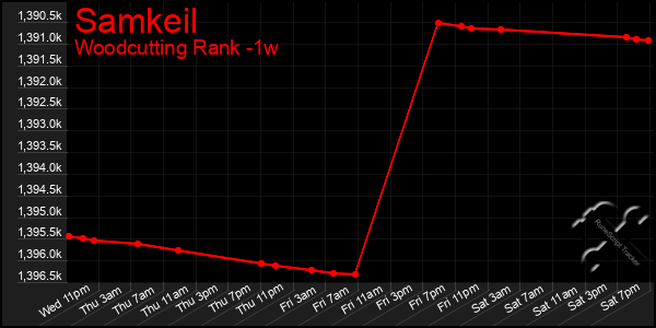 Last 7 Days Graph of Samkeil