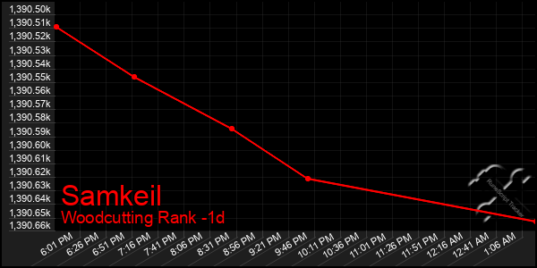 Last 24 Hours Graph of Samkeil