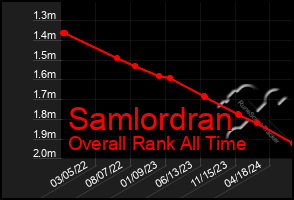 Total Graph of Samlordran