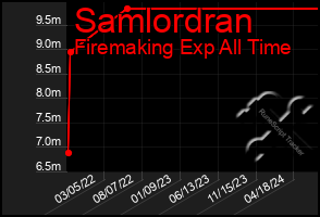 Total Graph of Samlordran