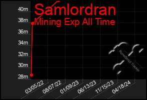 Total Graph of Samlordran