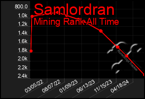 Total Graph of Samlordran