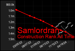 Total Graph of Samlordran