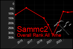 Total Graph of Sammc2