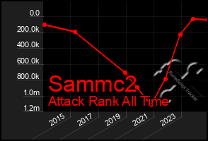 Total Graph of Sammc2