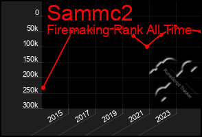 Total Graph of Sammc2