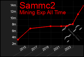 Total Graph of Sammc2