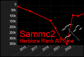 Total Graph of Sammc2