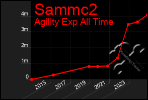 Total Graph of Sammc2