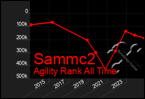 Total Graph of Sammc2