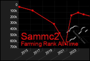 Total Graph of Sammc2