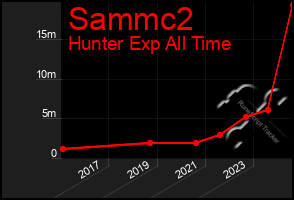 Total Graph of Sammc2