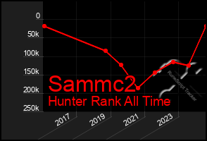 Total Graph of Sammc2