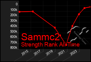 Total Graph of Sammc2