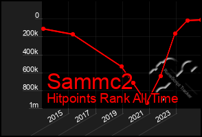 Total Graph of Sammc2