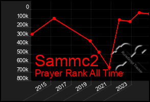 Total Graph of Sammc2