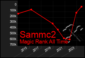 Total Graph of Sammc2