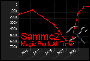 Total Graph of Sammc2