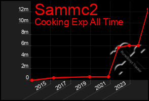 Total Graph of Sammc2