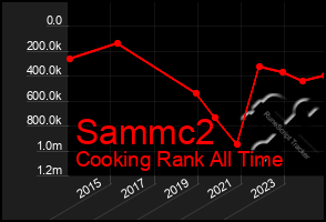 Total Graph of Sammc2