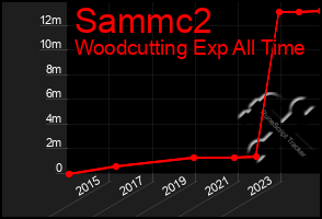 Total Graph of Sammc2