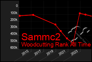 Total Graph of Sammc2