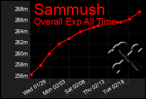 Total Graph of Sammush