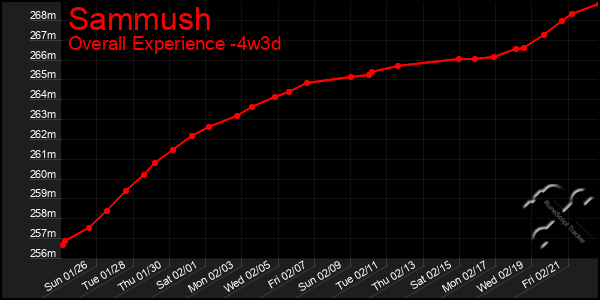 Last 31 Days Graph of Sammush