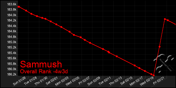 Last 31 Days Graph of Sammush