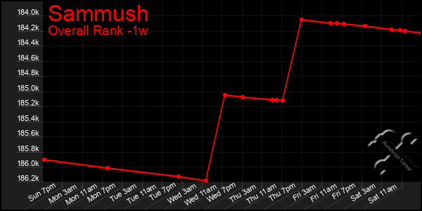 1 Week Graph of Sammush